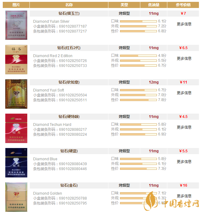 鉆石香煙價(jià)格表圖大全一覽 鉆石香煙價(jià)格及種類(lèi)介紹